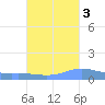 Charlotte Amalie tide chart for Friday, October 3, 2025