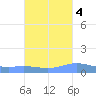 Charlotte Amalie tide chart for Saturday, October 4, 2025