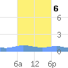 Charlotte Amalie tide chart for Monday, October 6, 2025