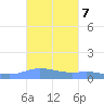 Charlotte Amalie tide chart for Tuesday, October 7, 2025