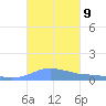 Charlotte Amalie tide chart for Thursday, October 9, 2025