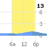 Charlotte Amalie tide chart for Thursday, November 13, 2025