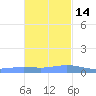 Charlotte Amalie tide chart for Friday, November 14, 2025