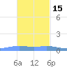 Charlotte Amalie tide chart for Saturday, November 15, 2025
