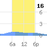 Charlotte Amalie tide chart for Sunday, November 16, 2025