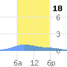 Charlotte Amalie tide chart for Tuesday, November 18, 2025