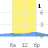 Charlotte Amalie tide chart for Saturday, November 1, 2025