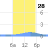 Charlotte Amalie tide chart for Friday, November 28, 2025