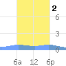 Charlotte Amalie tide chart for Sunday, November 2, 2025