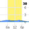 Charlotte Amalie tide chart for Sunday, November 30, 2025