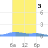 Charlotte Amalie tide chart for Monday, November 3, 2025
