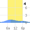 Charlotte Amalie tide chart for Tuesday, November 4, 2025