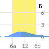 Charlotte Amalie tide chart for Thursday, November 6, 2025