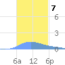 Charlotte Amalie tide chart for Friday, November 7, 2025