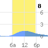 Charlotte Amalie tide chart for Saturday, November 8, 2025