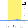 Charlotte Amalie tide chart for Friday, December 12, 2025