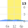 Charlotte Amalie tide chart for Saturday, December 13, 2025