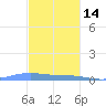 Charlotte Amalie tide chart for Sunday, December 14, 2025