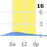 Charlotte Amalie tide chart for Tuesday, December 16, 2025