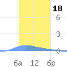 Charlotte Amalie tide chart for Thursday, December 18, 2025