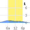 Charlotte Amalie tide chart for Monday, December 1, 2025