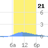 Charlotte Amalie tide chart for Sunday, December 21, 2025