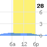 Charlotte Amalie tide chart for Sunday, December 28, 2025