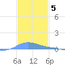 Charlotte Amalie tide chart for Friday, December 5, 2025