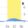Charlotte Amalie tide chart for Saturday, December 6, 2025