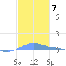 Charlotte Amalie tide chart for Sunday, December 7, 2025