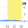 Charlotte Amalie tide chart for Saturday, January 10, 2026