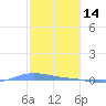 Charlotte Amalie tide chart for Wednesday, January 14, 2026