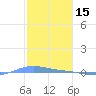 Charlotte Amalie tide chart for Thursday, January 15, 2026