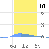 Charlotte Amalie tide chart for Sunday, January 18, 2026