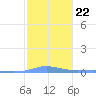 Charlotte Amalie tide chart for Thursday, January 22, 2026