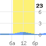 Charlotte Amalie tide chart for Friday, January 23, 2026