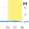 Charlotte Amalie tide chart for Saturday, January 24, 2026