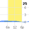 Charlotte Amalie tide chart for Sunday, January 25, 2026