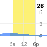 Charlotte Amalie tide chart for Monday, January 26, 2026