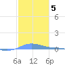 Charlotte Amalie tide chart for Monday, January 5, 2026