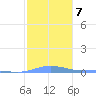 Charlotte Amalie tide chart for Wednesday, January 7, 2026