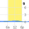 Charlotte Amalie tide chart for Friday, January 9, 2026