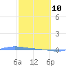 Charlotte Amalie tide chart for Tuesday, February 10, 2026