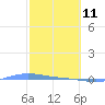 Charlotte Amalie tide chart for Wednesday, February 11, 2026