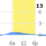 Charlotte Amalie tide chart for Friday, February 13, 2026
