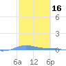 Charlotte Amalie tide chart for Monday, February 16, 2026