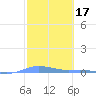 Charlotte Amalie tide chart for Tuesday, February 17, 2026