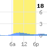 Charlotte Amalie tide chart for Wednesday, February 18, 2026