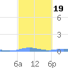 Charlotte Amalie tide chart for Thursday, February 19, 2026