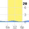 Charlotte Amalie tide chart for Friday, February 20, 2026